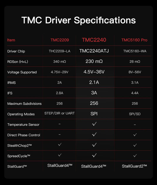 BIGTREETECH TMC2240 V1.0 Stepper Motor Driver (13) - 1050000065 - BIGTREETECH - ALTWAYLAB